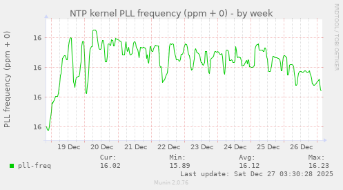 NTP kernel PLL frequency (ppm + 0)