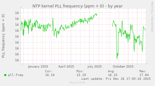 NTP kernel PLL frequency (ppm + 0)