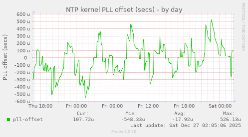 NTP kernel PLL offset (secs)