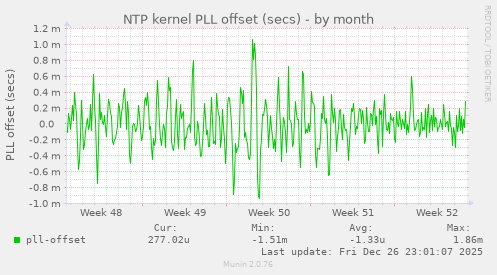 NTP kernel PLL offset (secs)