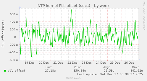NTP kernel PLL offset (secs)