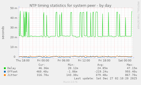 NTP timing statistics for system peer