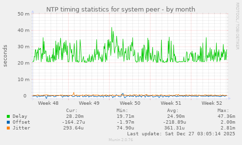 NTP timing statistics for system peer