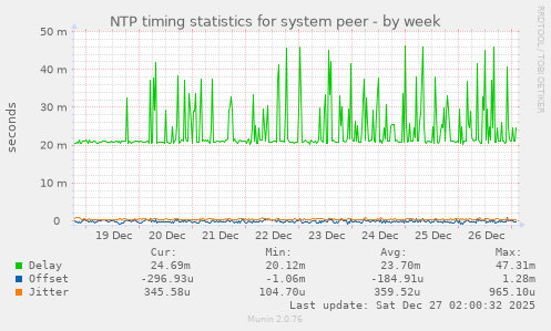 NTP timing statistics for system peer