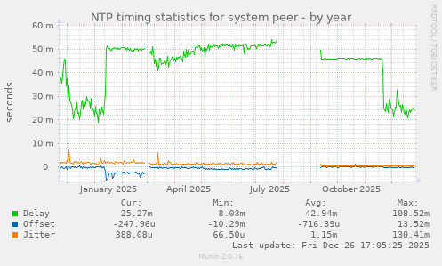 NTP timing statistics for system peer