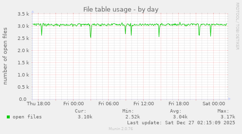 File table usage