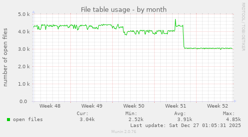File table usage