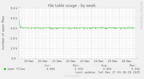 File table usage