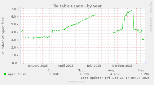 File table usage