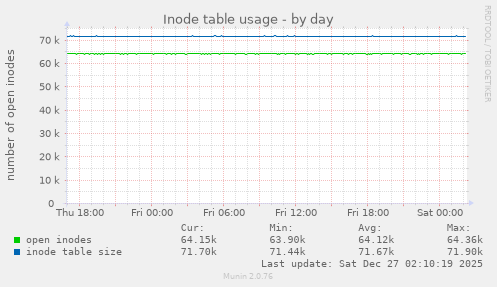 Inode table usage