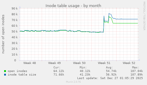 Inode table usage