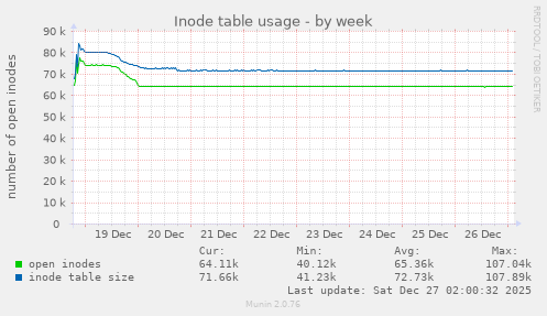 Inode table usage