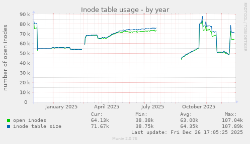 Inode table usage