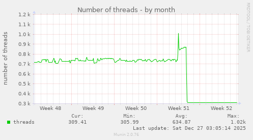 Number of threads