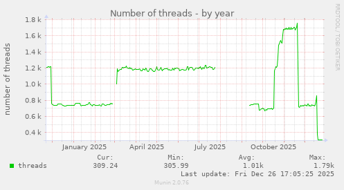 Number of threads