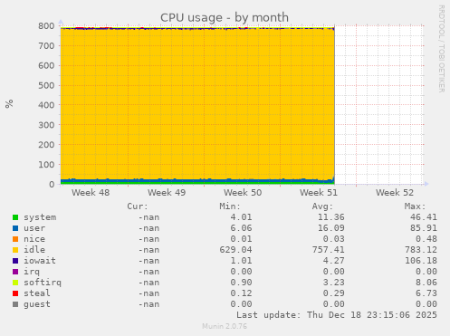 CPU usage