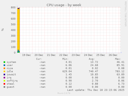 CPU usage