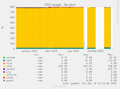 CPU usage