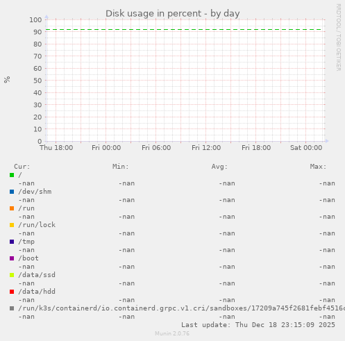Disk usage in percent
