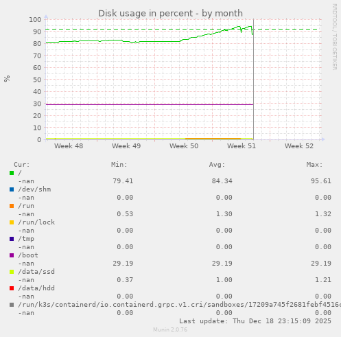 Disk usage in percent