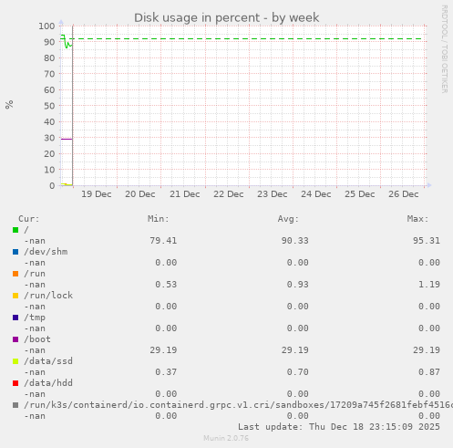 Disk usage in percent