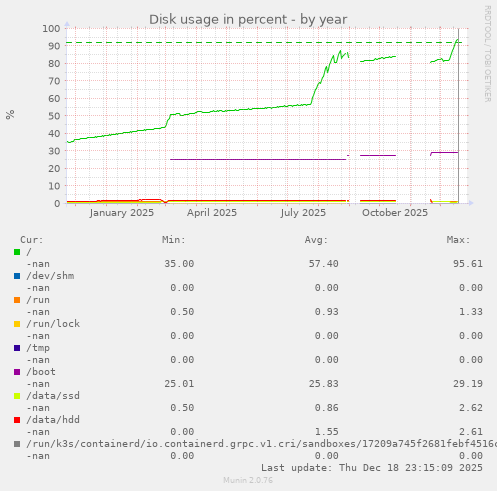 Disk usage in percent