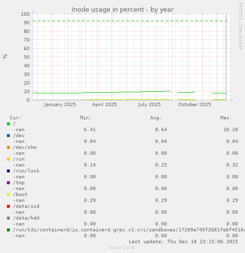 Inode usage in percent