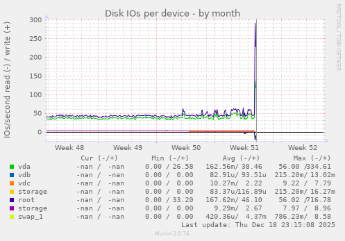 Disk IOs per device