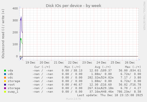 Disk IOs per device