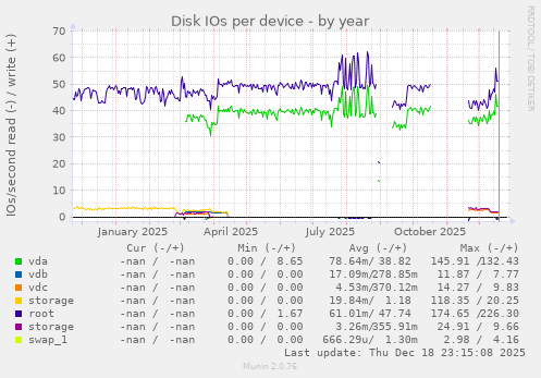 Disk IOs per device