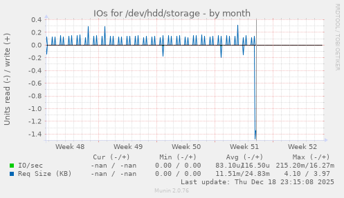 IOs for /dev/hdd/storage