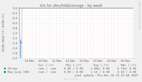 IOs for /dev/hdd/storage