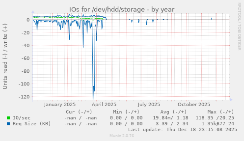 IOs for /dev/hdd/storage