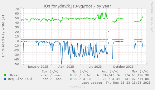 IOs for /dev/k3s3-vg/root