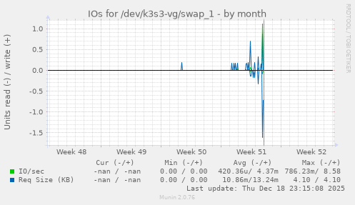 IOs for /dev/k3s3-vg/swap_1
