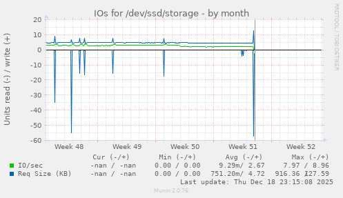 IOs for /dev/ssd/storage