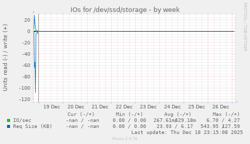IOs for /dev/ssd/storage