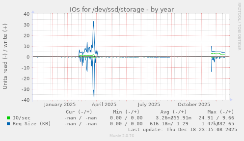 IOs for /dev/ssd/storage