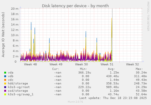 Disk latency per device