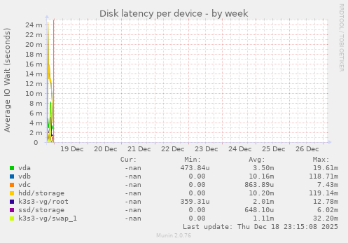 Disk latency per device