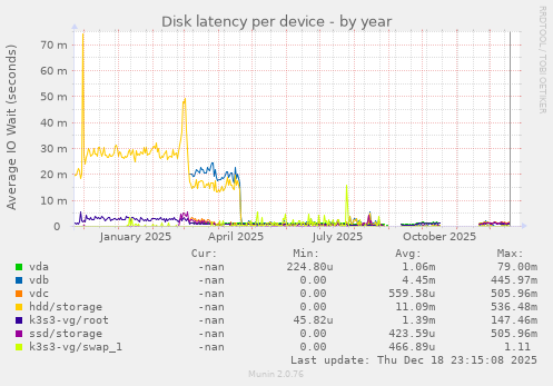 Disk latency per device
