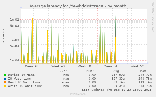 Average latency for /dev/hdd/storage