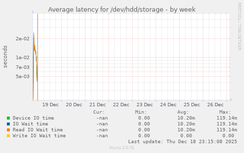 Average latency for /dev/hdd/storage