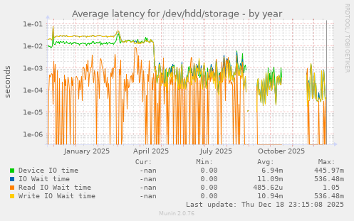 Average latency for /dev/hdd/storage