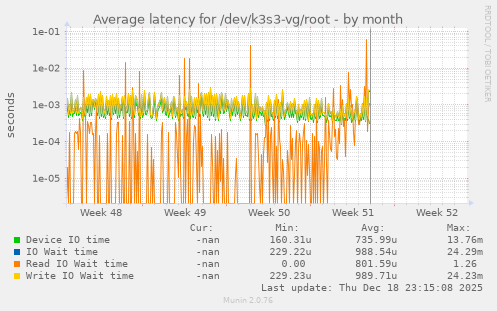 Average latency for /dev/k3s3-vg/root