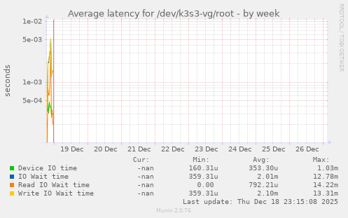 Average latency for /dev/k3s3-vg/root