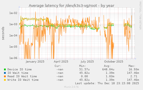 Average latency for /dev/k3s3-vg/root