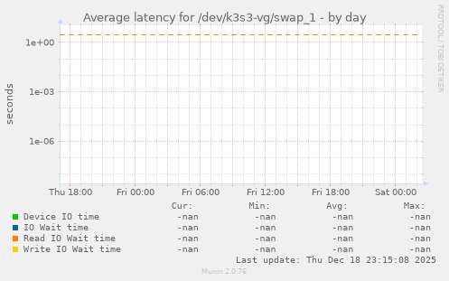Average latency for /dev/k3s3-vg/swap_1