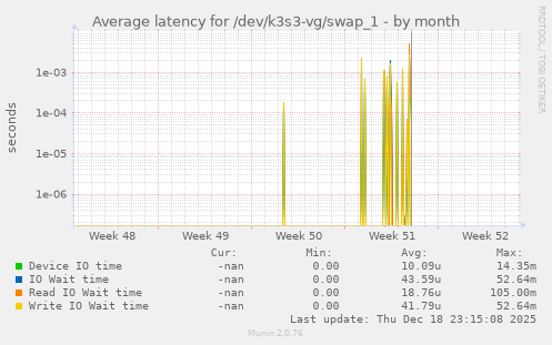 Average latency for /dev/k3s3-vg/swap_1