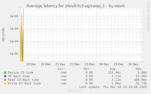 Average latency for /dev/k3s3-vg/swap_1